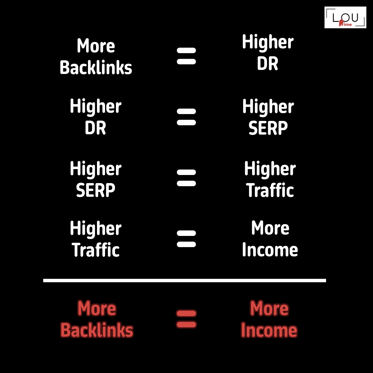 Make money blogging by leveraging backlinks to your content. You will boost your DR, which increases your SERPs, leading to more traffic, which will generate you more money.