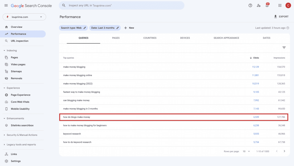 Good target keywords for your Content Calendar have a low click rate and a high impression rate.