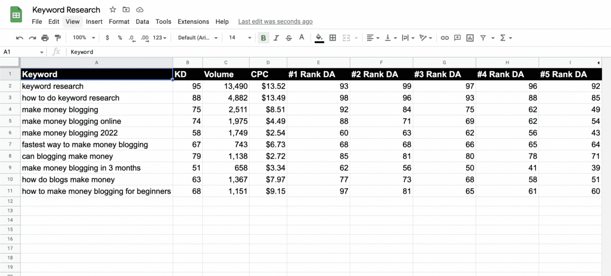 Keyword Research is crucial to a successful Content Calendar. Start by gathering the following information for each potential keyword: KD, Volume, CPC, and #1-5 Rank DA.