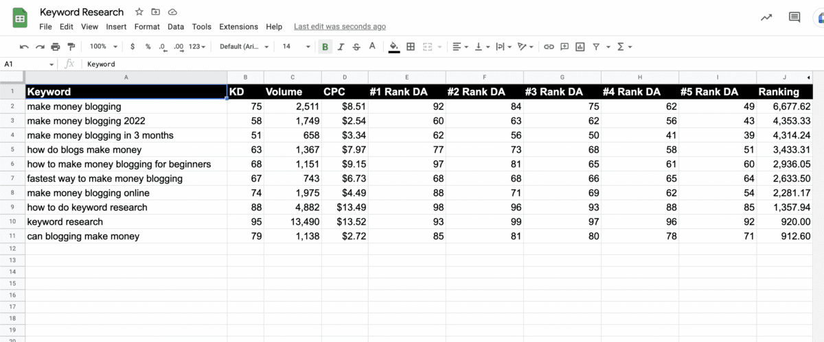 Keyword Research is crucial to a successful Content Calendar. After crafting your formula, you can sort from the best score to worst.