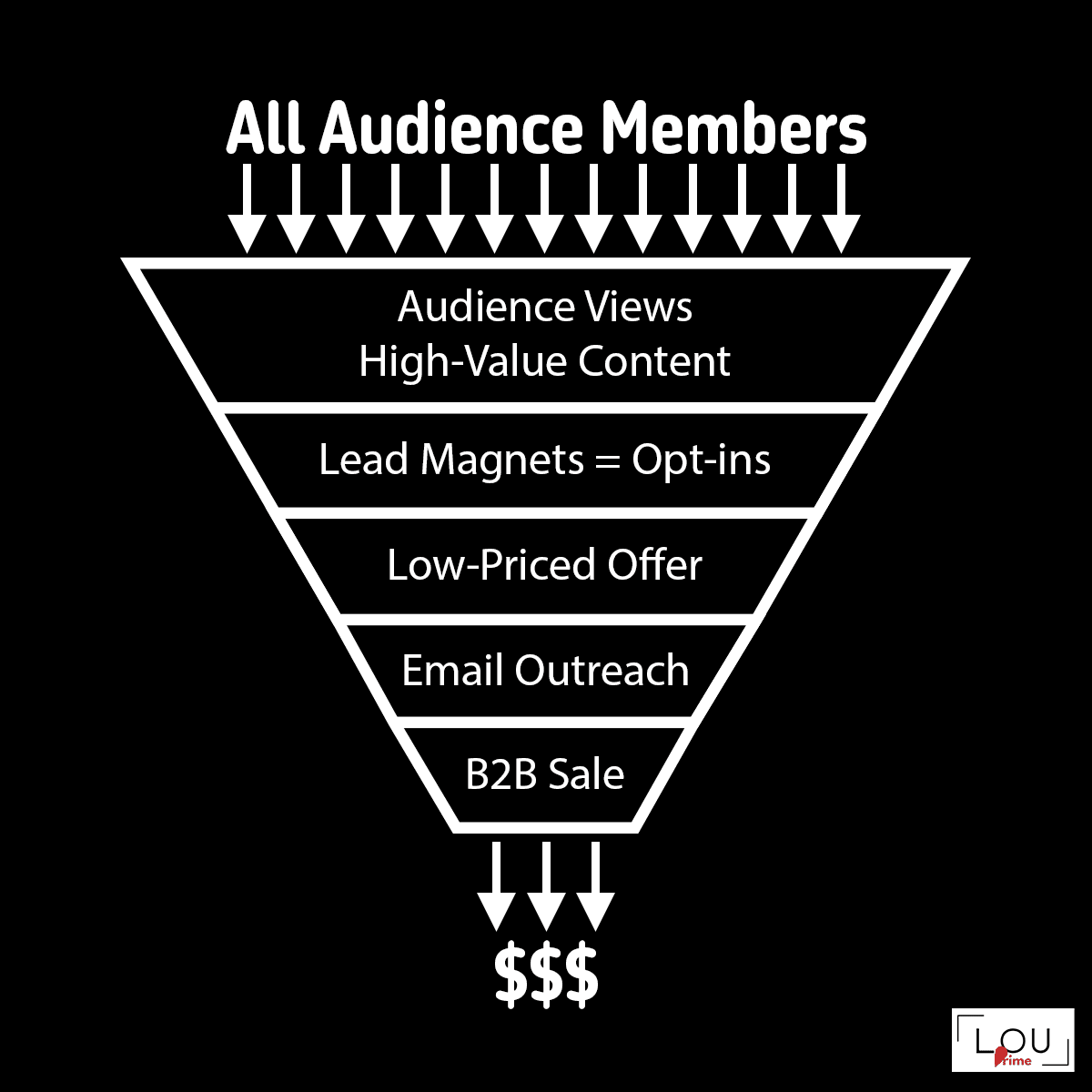 Make money blogging by optimizing your Sales Funnel.