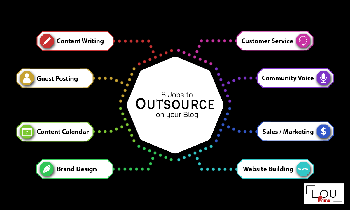 Outsource at least these 8 jobs: Content Writing, Guest Posting, Keyword Research & Content Calendar, Brand & Website Design, Website Building & Hosting, Sales & Marketing, Community Outreach, and Customer Service.