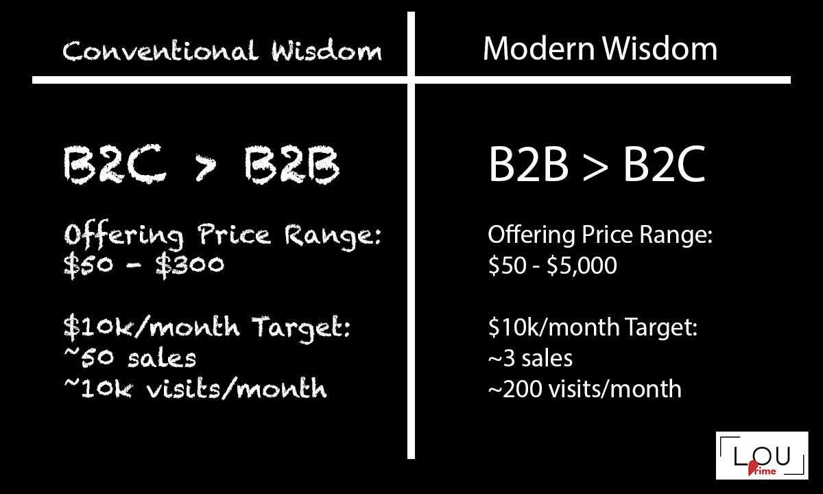 To make money blogging faster, leverage the fact that B2B generally pays better than B2C.