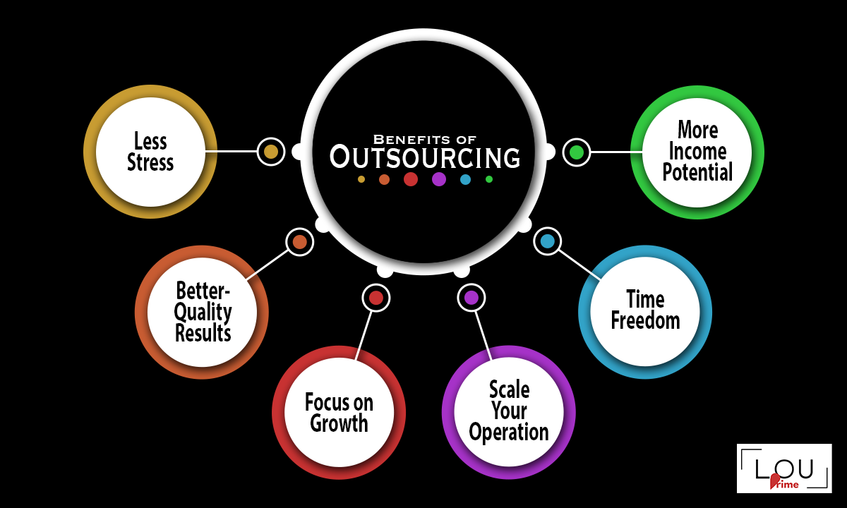 The benefits of outsourcing are: less stress, better-quality results, focus on growth, scale your operation, time freedom, more income potential, and more