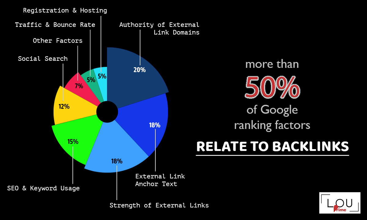 More than 50% of Google ranking factors Relate to Backlinks!
