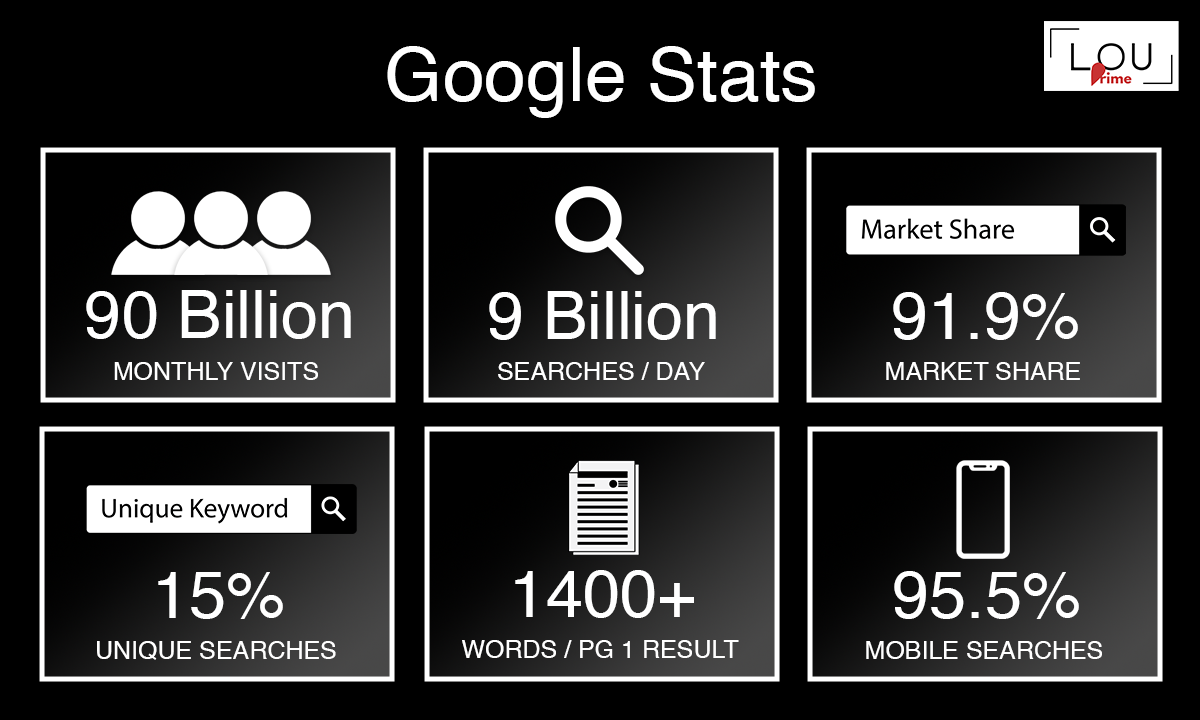 Important Google stats to help teach how to make money blogging.