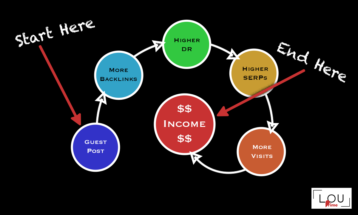 Guest posts generate backlinks. Backlinks lead to higher DR. Higher DR leads to higher SERPs. Higher SERPs lead to more visits. More visits generate more Income!