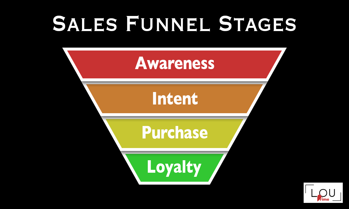 Sales Funnel Stages - Awareness, Intent, Purchase, Loyalty.