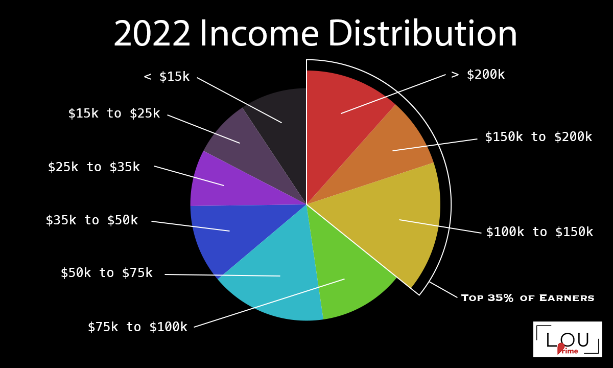 Learn how to make 100k by understanding the American income distribution. You must be in the top 35% of earners!